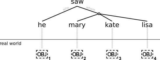 The sentence structure of "He saw Mary, Kate, Lisa"